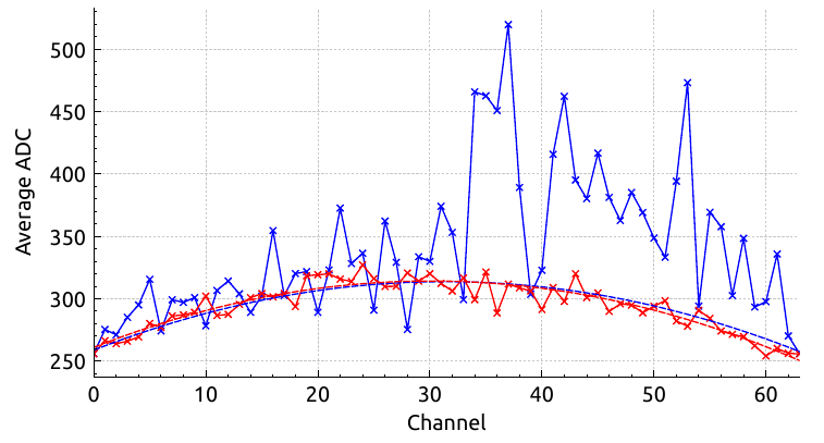 VMM ADC distribution