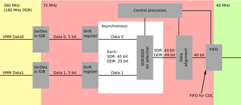 VMM data block diagram