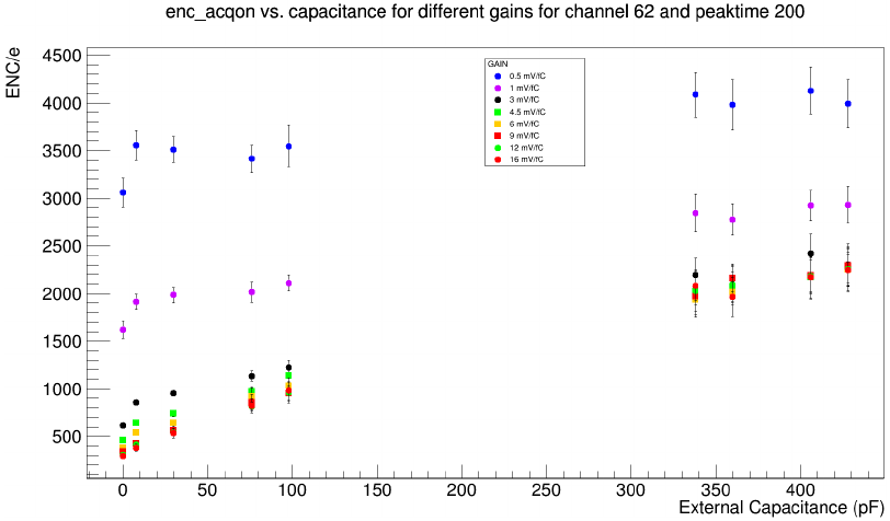 VMM ENC for different external capacitances