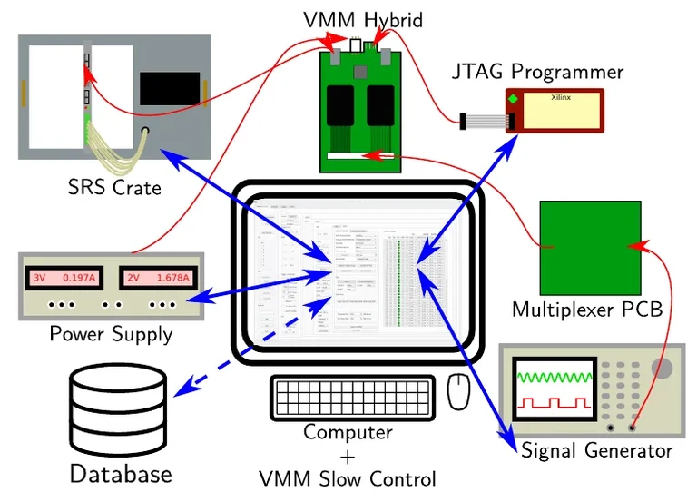 VMM testing setup