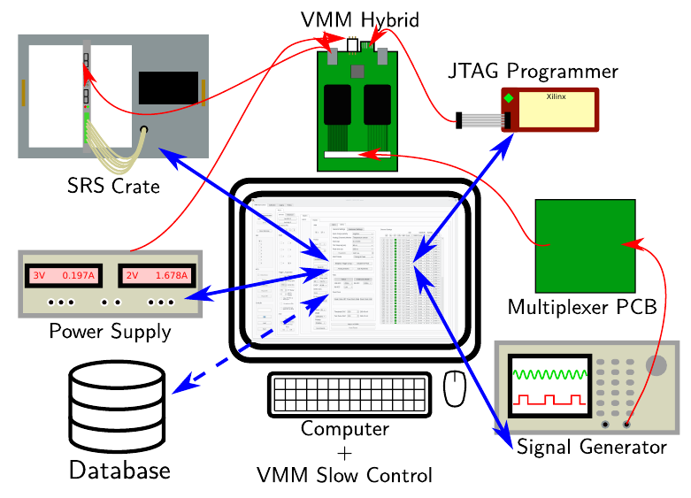 VMM testing setup